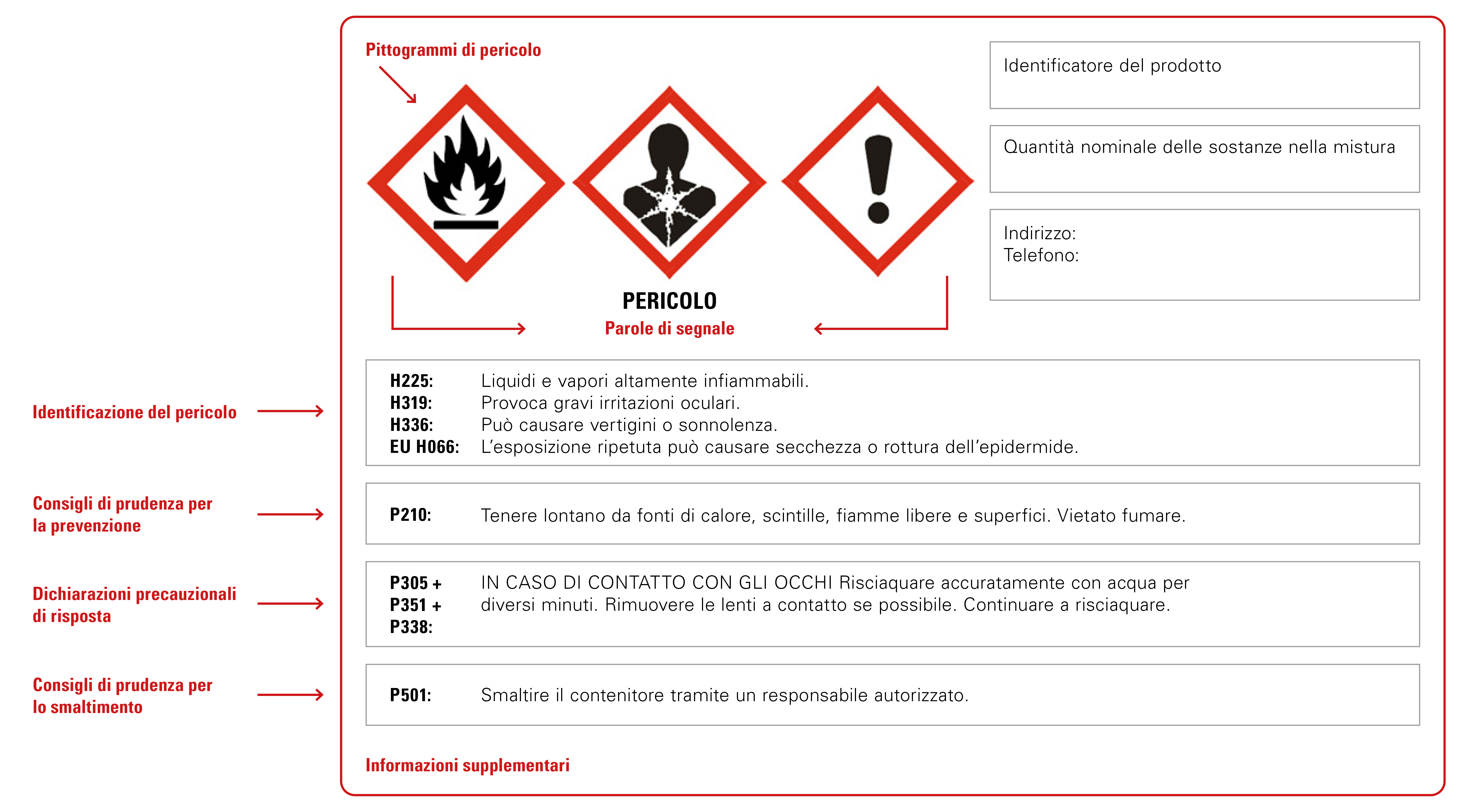 Regolazioni_REACH_CLP_L’etichettatura_prodotti_pericolosi