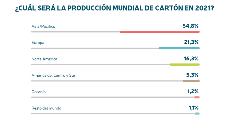 paesi produzione cartone nel mondo