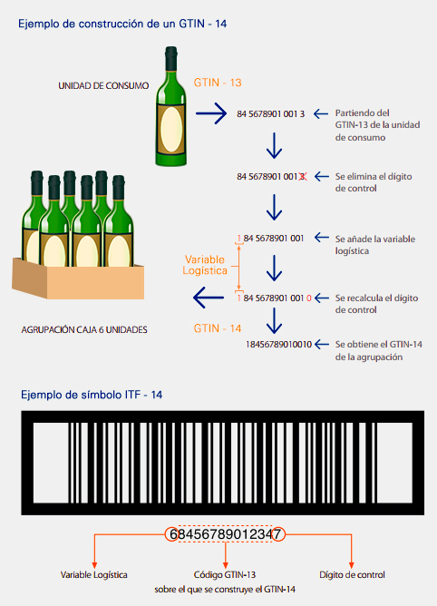 codificacion-agrupacion-gtin-14